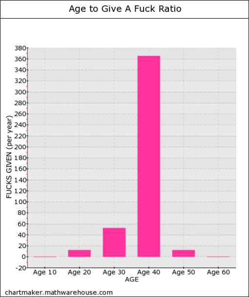 Age to Give A Fuck Ratio